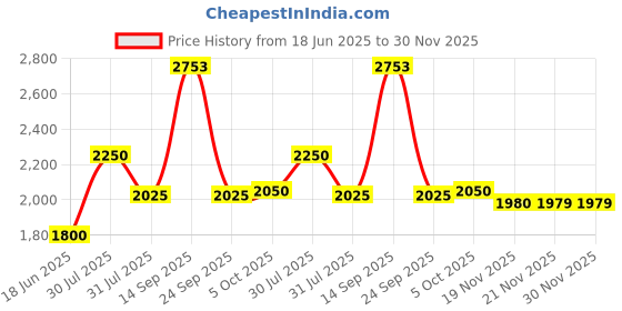 flipkart.com ad by arvind Solid Men Waistcoat ad by arvind Price History Graph from 18 Jun 2025 to 29 Nov 2025