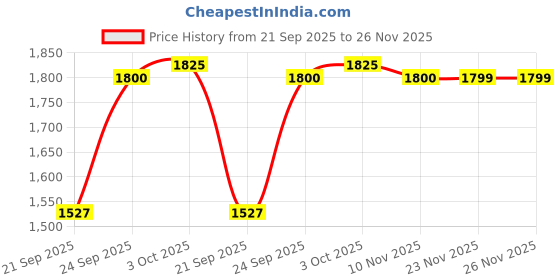 flipkart.com ad by arvind Solid Men Waistcoat ad by arvind Price History Graph from 21 Sep 2025 to 25 Nov 2025