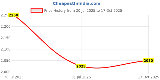 flipkart.com ad by arvind Solid Men Waistcoat ad by arvind Price History Graph from 30 Jul 2025 to 17 Oct 2025
