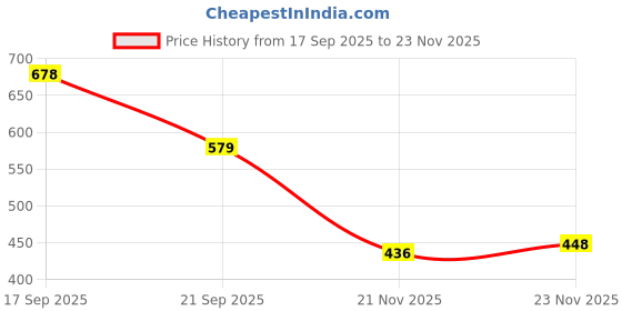 flipkart.com ad chrome Brezza Foot Step New Door Sill Plate ad chrome Price History Graph from 17 Sep 2025 to 23 Nov 2025