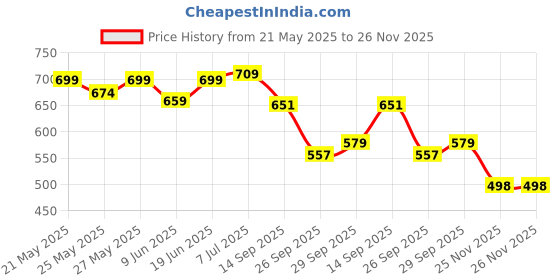 flipkart.com ad chrome CRETA 2015 WINDOW GARNISH Chrome Hyundai Creta Side Garnish ad chrome Price History Graph from 21 May 2025 to 26 Nov 2025