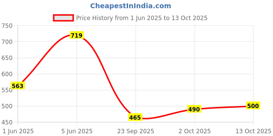 flipkart.com ad chrome EECO LOWER WINDOW TRIM/GARNISH 6 PCS Chrome NA Eeco Side Garnish ad chrome Price History Graph from 1 Jun 2025 to 2 Oct 2025