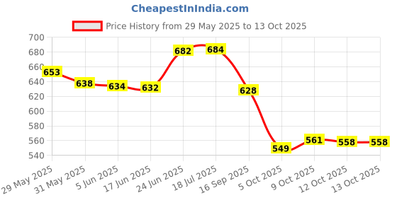flipkart.com ad chrome PUNCH 2023 WINDOW GARNISH Chrome Tata Punto Sport Side Garnish ad chrome Price History Graph from 29 May 2025 to 13 Oct 2025