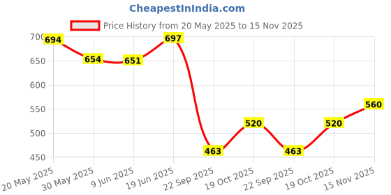 flipkart.com ad chrome THAR WINDOW GARNISH Chrome Mahindra Thar Side Garnish ad chrome Price History Graph from 20 May 2025 to 15 Nov 2025