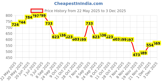 flipkart.com ad chrome Window Garnish Grand Vitara 6PCS Chrome Maruti Grand Vitara Side Garnish ad chrome Price History Graph from 22 May 2025 to 3 Dec 2025