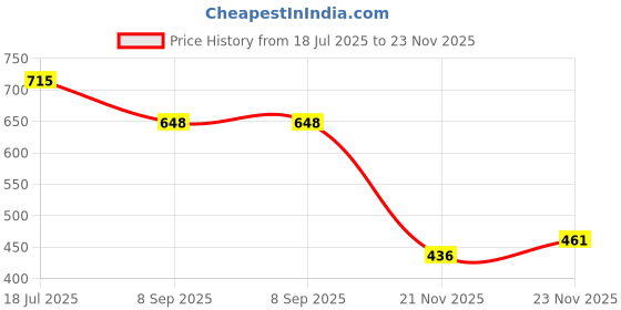 flipkart.com ad chrome Window Garnish Hyryder 6 PCS Chrome Toyota, Maruti Grand Vitara Side Garnish ad chrome Price History Graph from 18 Jul 2025 to 23 Nov 2025