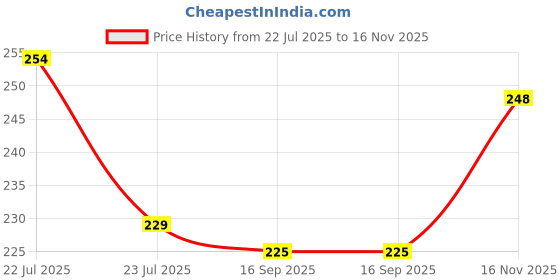 flipkart.com ad collection Cotton 400 GSM Bath Towel ad collection Price History Graph from 22 Jul 2025 to 16 Nov 2025