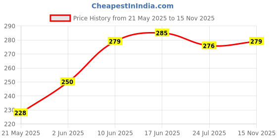 flipkart.com ad collection Cotton 400 GSM Face Towel Set ad collection Price History Graph from 21 May 2025 to 15 Nov 2025