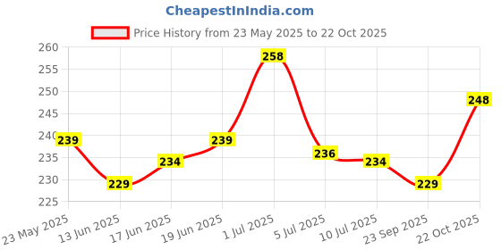 flipkart.com ad collection Cotton 400 GSM Hand, Face Towel Set ad collection Price History Graph from 23 May 2025 to 22 Oct 2025