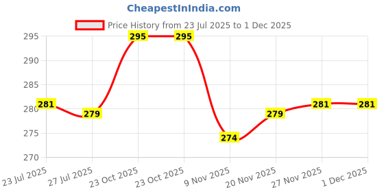 flipkart.com ad collection Cotton 400 GSM Hand, Face Towel Set ad collection Price History Graph from 23 Jul 2025 to 30 Nov 2025