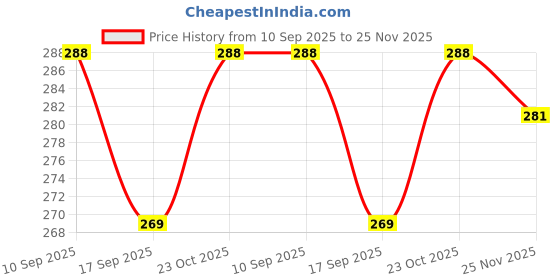 flipkart.com ad collection Microfiber 400 GSM Hand Towel Set ad collection Price History Graph from 10 Sep 2025 to 25 Nov 2025