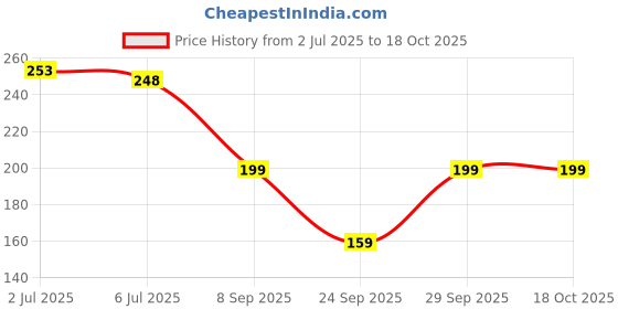 flipkart.com AD COLLECTION Plain Microfiber Handkerchief for Women ["Multicolor"] Handkerchief Price History Graph from 2 Jul 2025 to 17 Oct 2025