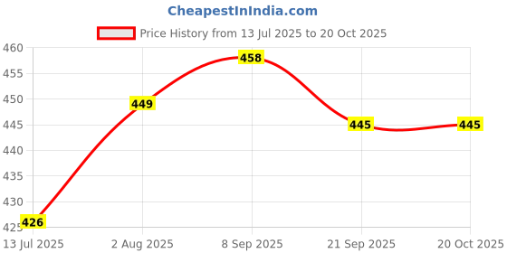 flipkart.com Ad Enterprise AD Y17 BIG TRIPOD 5FT 6 INCH LONG SELFIE STICK Tripod Price History Graph from 13 Jul 2025 to 17 Oct 2025