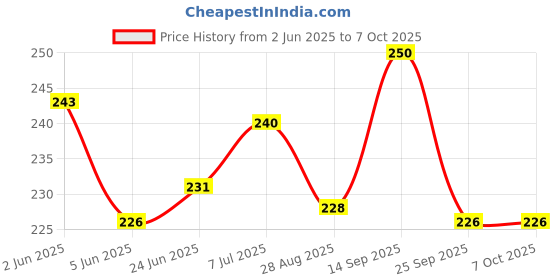 flipkart.com ad enterprises 10-Teeth Hand Cultivator Rake Without Handle (Red) ( PACK OF 1) Garden rake ad enterprises Price History Graph from 2 Jun 2025 to 7 Oct 2025
