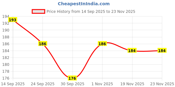 flipkart.com ad fashion hub Natural Relief for Teething Made by Neem Wood Teether ad fashion hub Price History Graph from 14 Sep 2025 to 22 Nov 2025