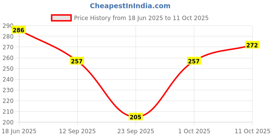 flipkart.com ad fashion Women Printed Round Neck Cotton Blend Dark Green T-Shirt ad fashion Price History Graph from 18 Jun 2025 to 11 Oct 2025