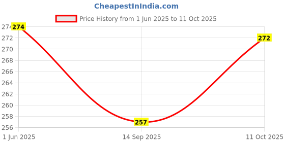flipkart.com ad fashion Women Printed Round Neck Cotton Blend Maroon T-Shirt ad fashion Price History Graph from 1 Jun 2025 to 11 Oct 2025