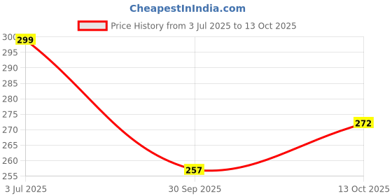 flipkart.com ad fashion Women Printed Round Neck Cotton Blend Maroon T-Shirt ad fashion Price History Graph from 3 Jul 2025 to 13 Oct 2025