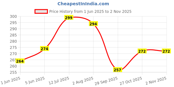 flipkart.com ad fashion Women Printed Round Neck Cotton Blend Pink T-Shirt ad fashion Price History Graph from 1 Jun 2025 to 30 Oct 2025