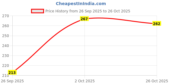 flipkart.com ad fashion Women Printed Round Neck Cotton Blend Pink T-Shirt ad fashion Price History Graph from 26 Sep 2025 to 26 Oct 2025