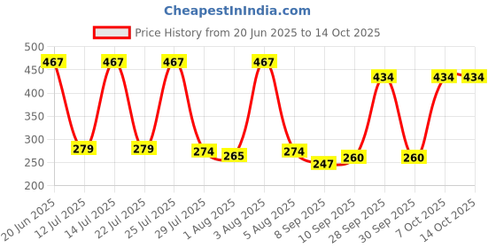 flipkart.com ad garg Cotton Toons & Characters Baby Pillow Pack of 2 ad garg Price History Graph from 20 Jun 2025 to 14 Oct 2025