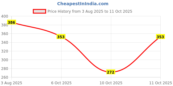 flipkart.com ad garg Cotton Toons & Characters Baby Pillow Pack of 2 ad garg Price History Graph from 3 Aug 2025 to 11 Oct 2025