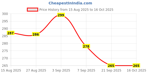 flipkart.com AD HLTH 44 Bp Monitor Adapter Price History Graph from 15 Aug 2025 to 16 Oct 2025