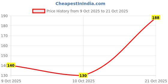 flipkart.com zyrath ad oil pack of 2 zyrath Price History Graph from 9 Oct 2025 to 21 Oct 2025