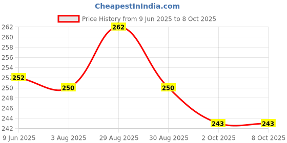 flipkart.com ad plast Roti Puri Maker Press Gujiya Ghughra Momos Maker Manual Dough Press Machine Roti and Khakra Maker ad plast Price History Graph from 9 Jun 2025 to 8 Oct 2025