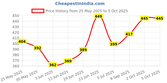flipkart.com ad-rml Comfort Cervical Contour Smooth Pillow / Stomache / Side Sleepers / Anti-Snoring Memory Foam Nature Orthopaedic Pillow Pack of 1 ad-rml Price History Graph from 25 May 2025 to 5 Oct 2025