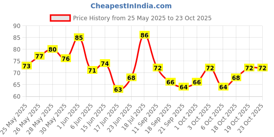 flipkart.com adoere AD Stainless Steel Lice Treatment Comb for Head Lice Remover LiceEgg RemovalComb adoere Price History Graph from 25 May 2025 to 23 Oct 2025