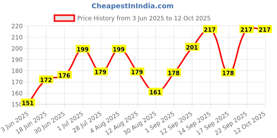 flipkart.com ad traders Red Type C headphone connector Phone Converter Price History Graph from 3 Jun 2025 to 12 Oct 2025