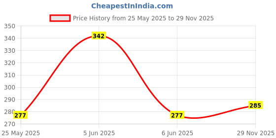 flipkart.com aadi Ad-Up Down -K-5Wt Post Light Outdoor Lamp aadi Price History Graph from 25 May 2025 to 29 Nov 2025