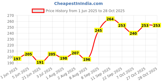 flipkart.com ad vitamin Baby Massage Oil ad vitamin Price History Graph from 1 Jun 2025 to 28 Oct 2025