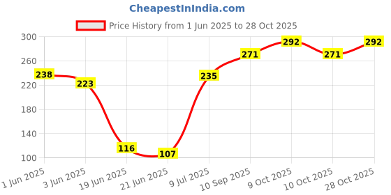 flipkart.com redtize AD Vitamin Baby Massage Oil 100ml for Healthy Babies & Infants (100 ml) redtize Price History Graph from 1 Jun 2025 to 28 Oct 2025