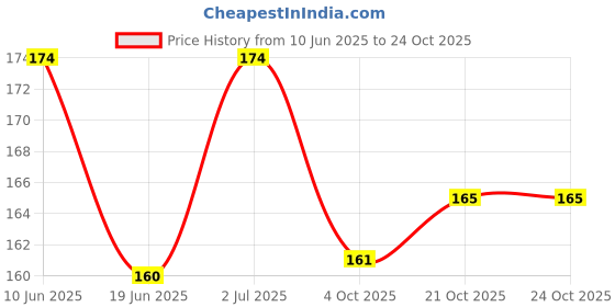 flipkart.com amalfix AD Vitamin Baby Massage Oil for Healthy Baby (100 ml) amalfix Price History Graph from 10 Jun 2025 to 24 Oct 2025