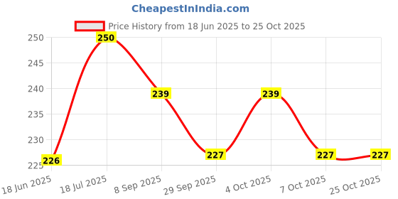 flipkart.com 7herbmaya AD Vitamin Baby Massage Oil for Healthy Baby Massage 7herbmaya Price History Graph from 18 Jun 2025 to 24 Oct 2025
