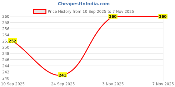 flipkart.com afflatus AD Vitamin Baby Massage Oil for Healthy Baby Massage (100ml x 2) afflatus Price History Graph from 10 Sep 2025 to 4 Nov 2025