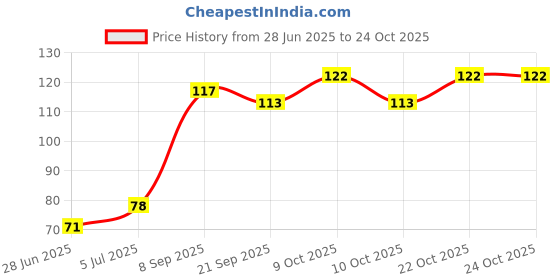 flipkart.com frezky AD Vitamin Baby Massage Oil | For Healthy Babies & Infants | 100 Ml | PACK OF 1 frezky Price History Graph from 28 Jun 2025 to 22 Oct 2025