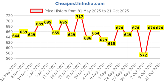 flipkart.com biomed ad vitamin AD VITAMIN BABY OIL biomed ad vitamin Price History Graph from 31 May 2025 to 20 Oct 2025
