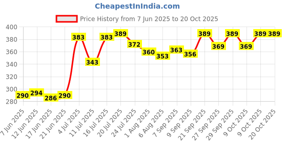 flipkart.com ad VITAMIN BABY OIL ad Price History Graph from 7 Jun 2025 to 20 Oct 2025
