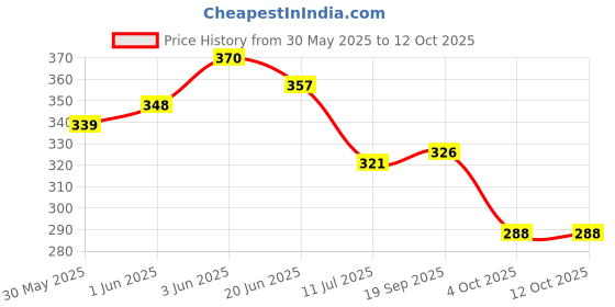 flipkart.com bio skylife AD VITAMIN BABY OIL|Strengthen Bones & Muscles|Promotes 2x faster growth bio skylife Price History Graph from 30 May 2025 to 11 Oct 2025