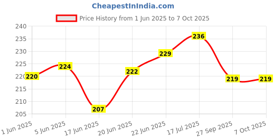 flipkart.com decent air system AD16-22DSV 2Pcs Digital LED Display AC 60-500V Green Voltmeter decent air system Price History Graph from 1 Jun 2025 to 7 Oct 2025