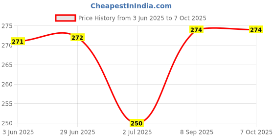 flipkart.com decent air system AD16-22DSV 2Pcs Digital LED Display AC 60-500V Voltmeter Voltmeter decent air system Price History Graph from 3 Jun 2025 to 7 Oct 2025