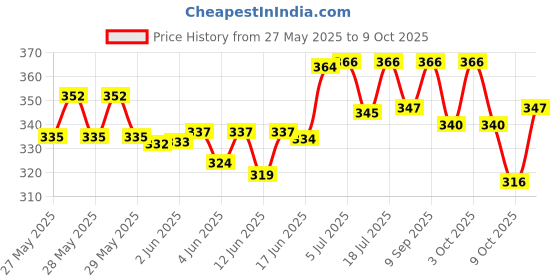 flipkart.com decent air system AD16-22DSV 4pcs LED Voltage Meter Indicator AC 60-500V LED Voltmeter decent air system Price History Graph from 27 May 2025 to 8 Oct 2025