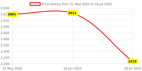 flipkart.com swa mi ad172drone11 Drone swa mi Price History Graph from 31 May 2025 to 18 Jul 2025