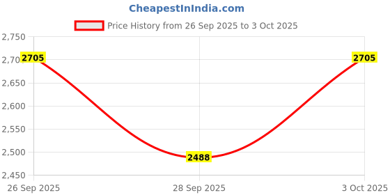 flipkart.com swa mi ad172drone19 Drone swa mi Price History Graph from 26 Sep 2025 to 3 Oct 2025