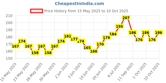 flipkart.com symfonia AD2212 Round Push Button Kids Electric Car, E-Bike Starter On Off Power Switch Suitable for 6v and 12v 10A/250V AC 20A/12V DC Electronic Components Electronic Hobby Kit symfonia Price History Graph from 15 May 2025 to 8 Oct 2025