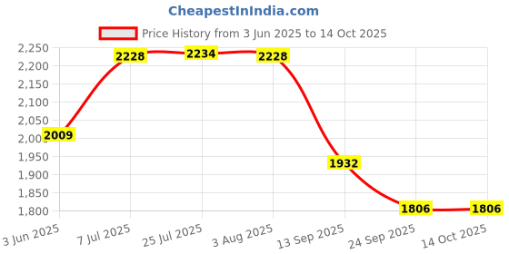 flipkart.com aquadart AD2BOWLMHM Solid Wire Connector aquadart Price History Graph from 3 Jun 2025 to 13 Oct 2025