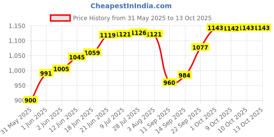 flipkart.com aquadart AD2COPM80PPHOUFTDS-22 Solid Wire Connector aquadart Price History Graph from 31 May 2025 to 12 Oct 2025